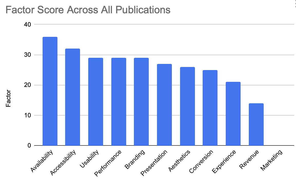 Factor Score Across All Publications